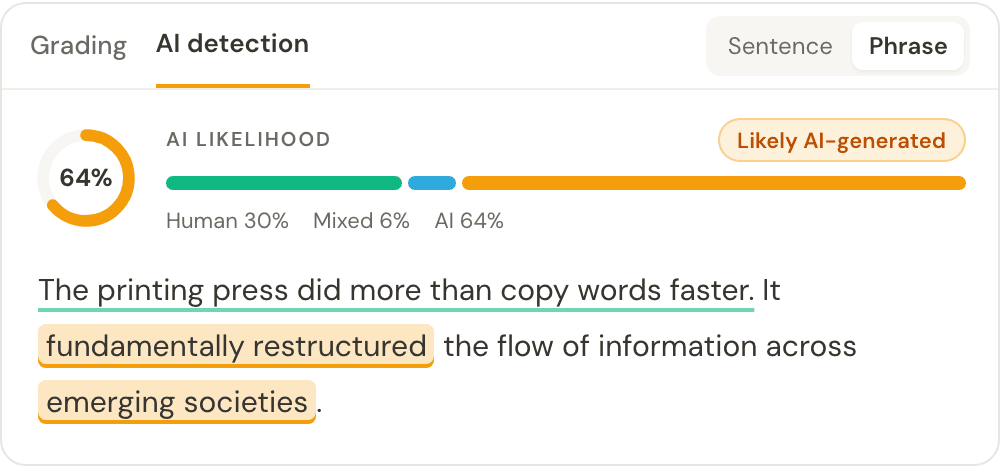 AI detection result showing a 64% AI likelihood, likely AI-generated, with AI-written phrases highlighted in phrase view